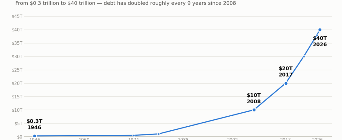 America’s $40 Trillion Debt: A History, in Numbers