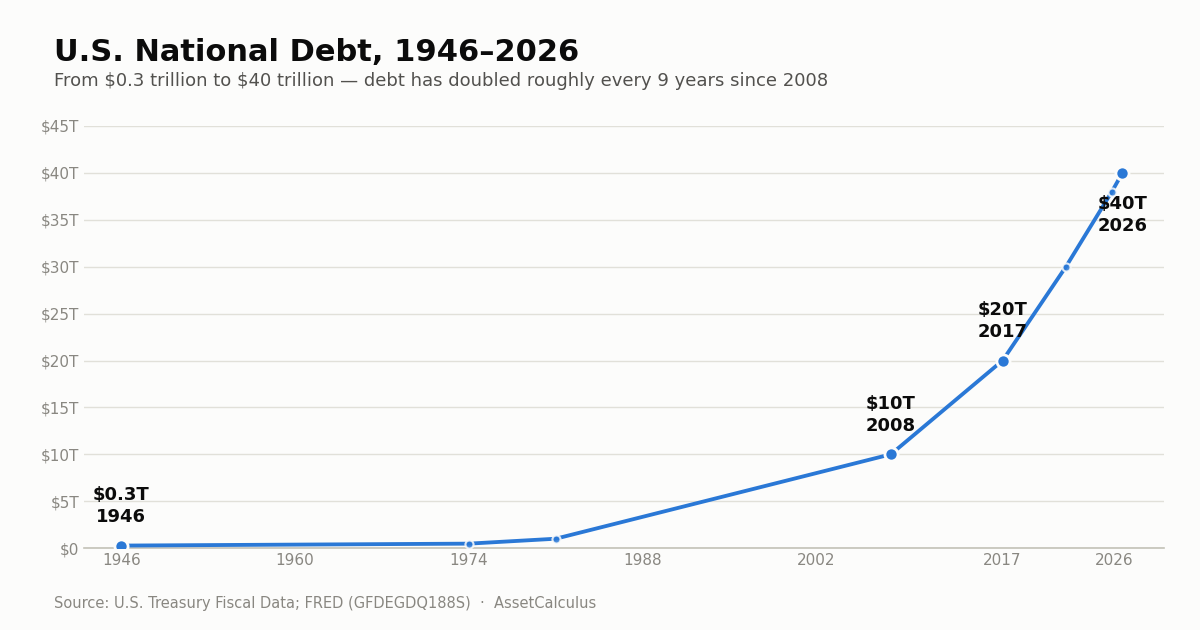 America’s $40 Trillion Debt: A History, in Numbers